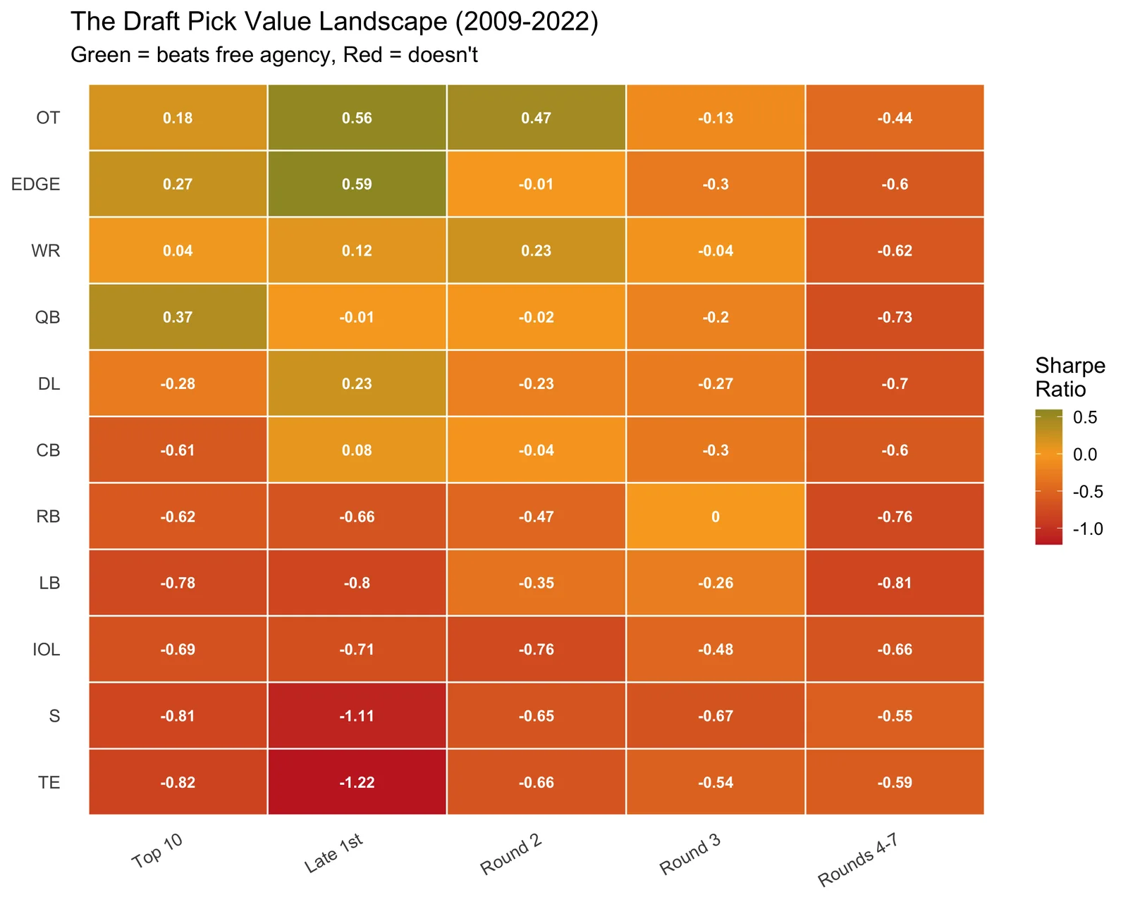 Heatmap of quasi-Sharpe ratio by position and draft tier, from the No. 002 analysis.