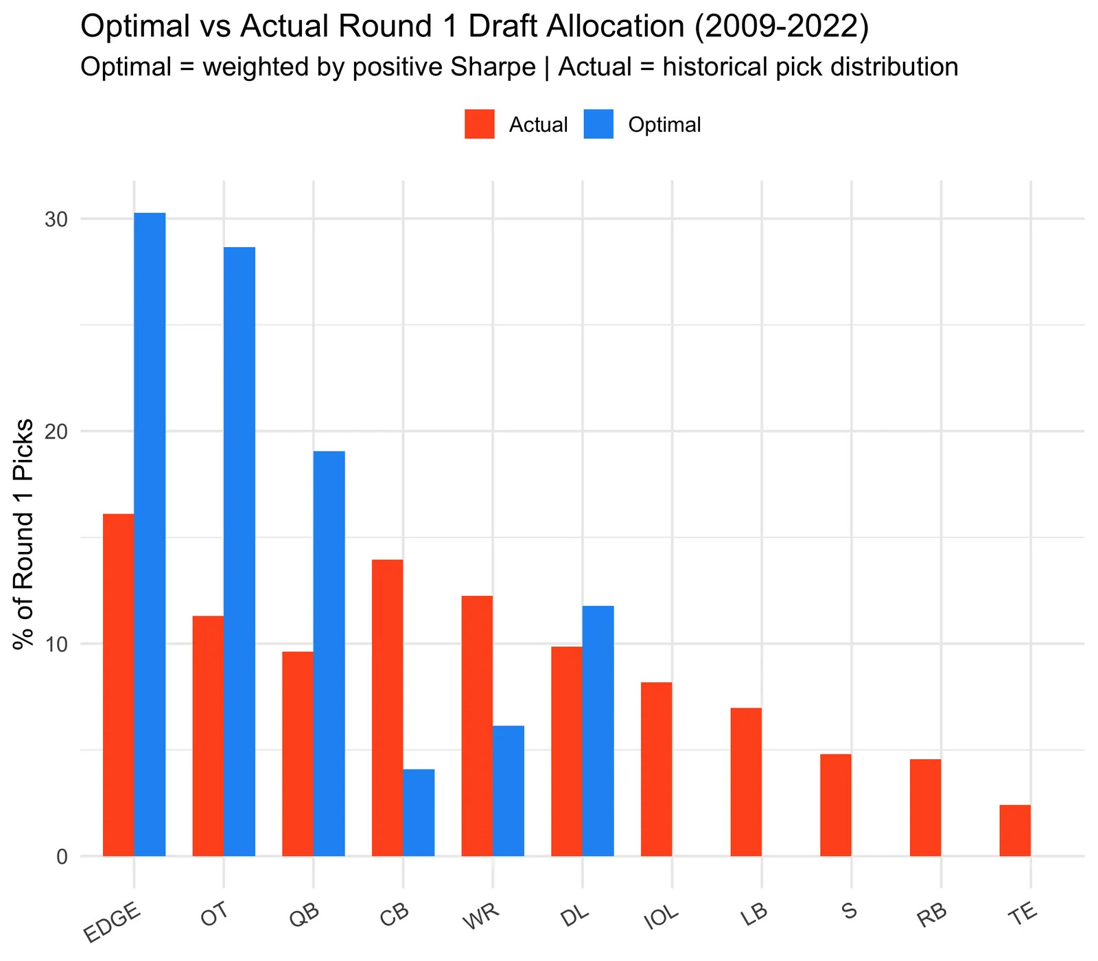 chart