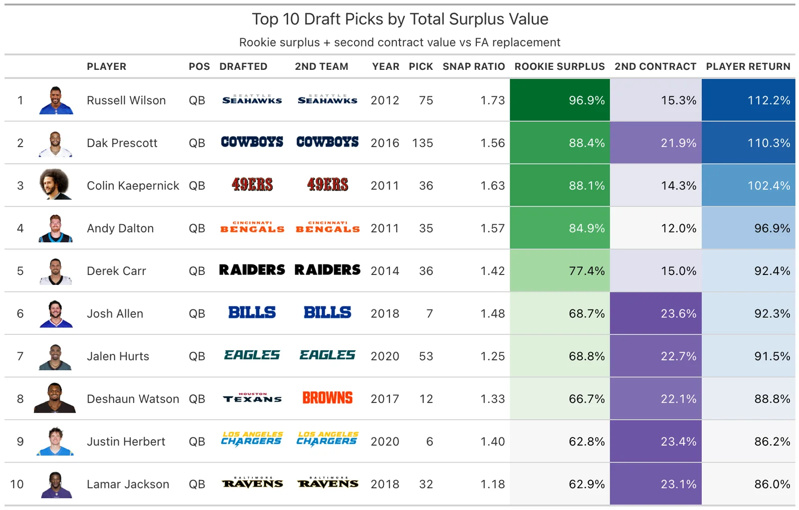 Top 10 Draft Picks by Total Surplus Value