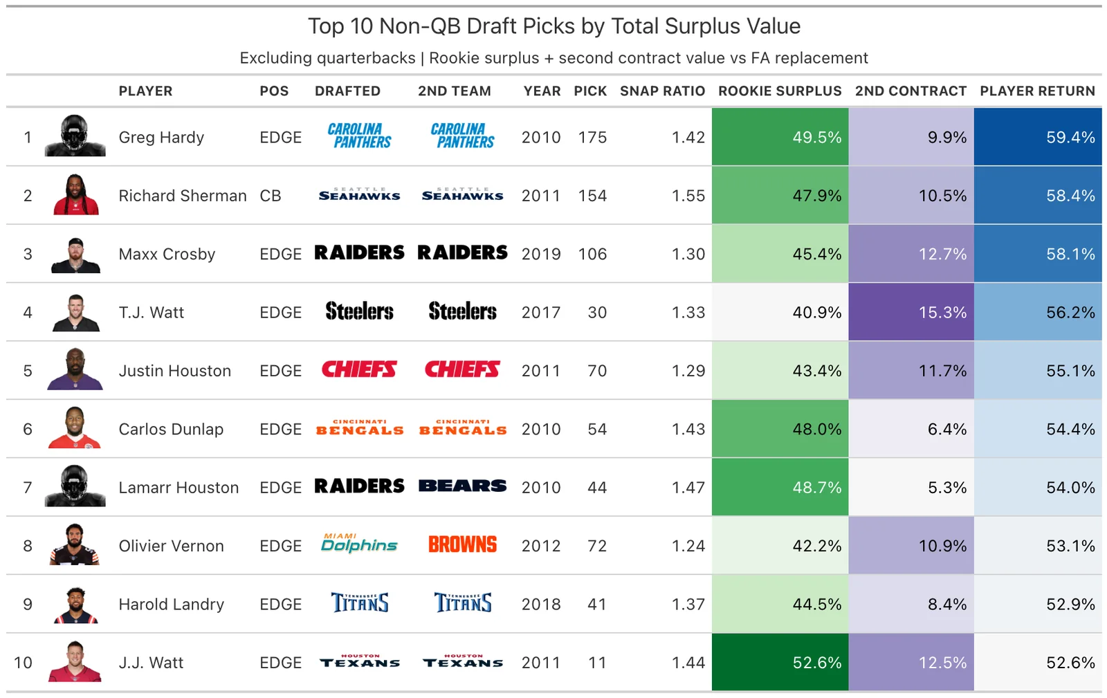 Top 10 Non-QB Draft Picks by Total Surplus Value