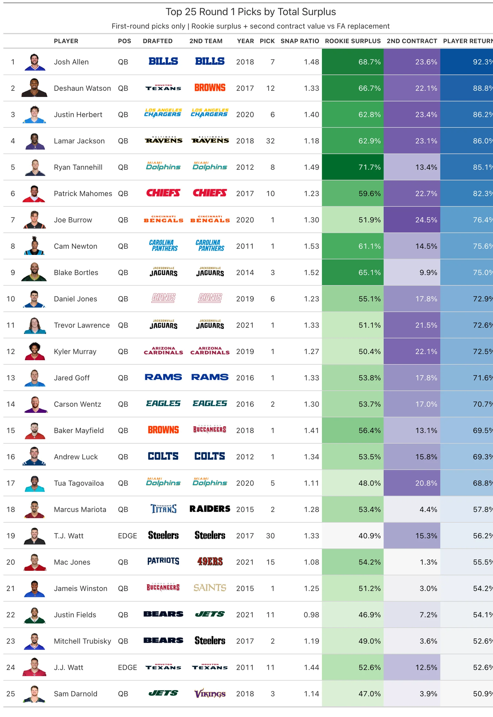 Top 25 Round 1 Picks by Total Surplus