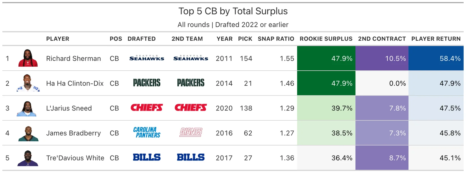 Top 5 CB
