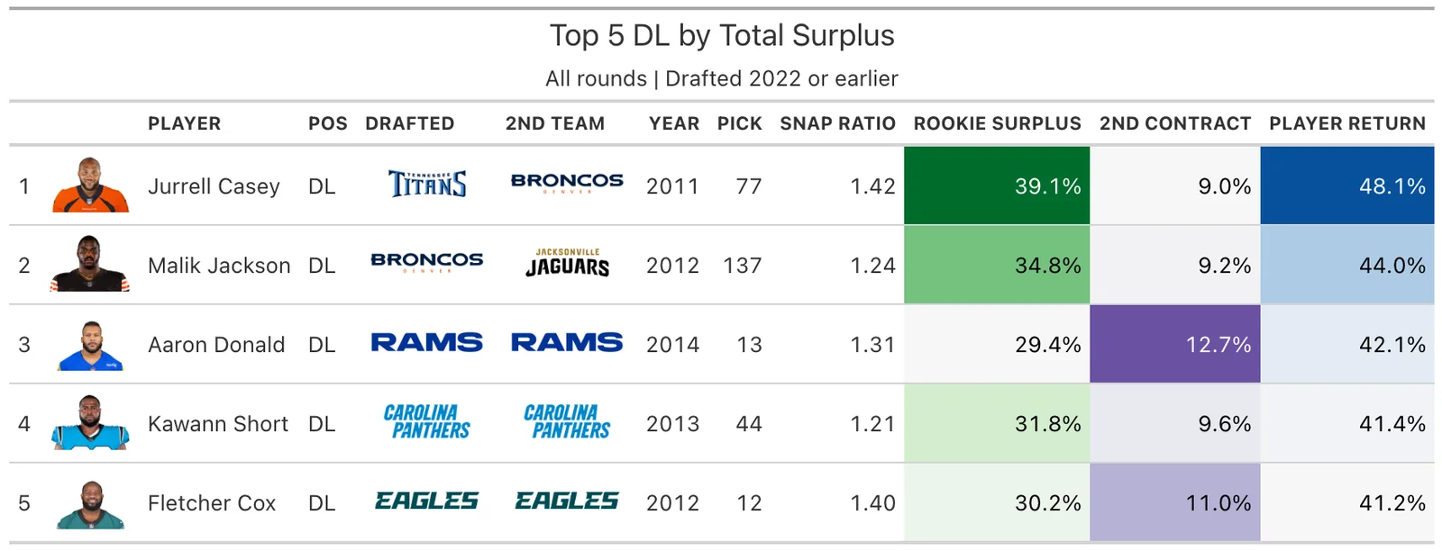 Top 5 DL
