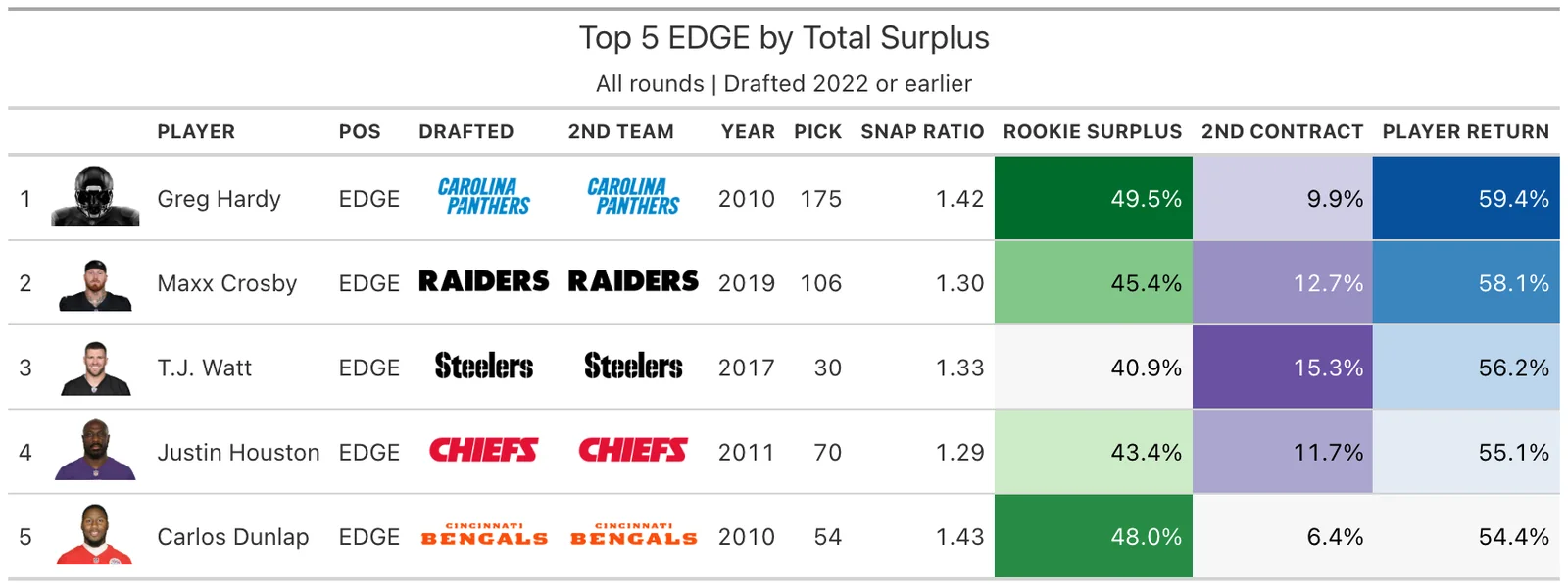 Top 5 EDGE