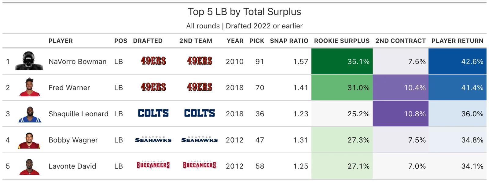 Top 5 LB