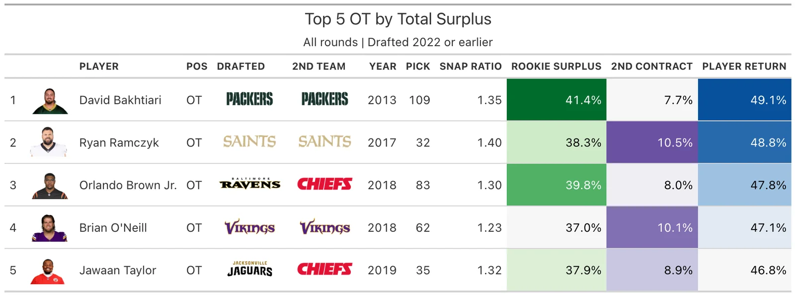 Top 5 OT