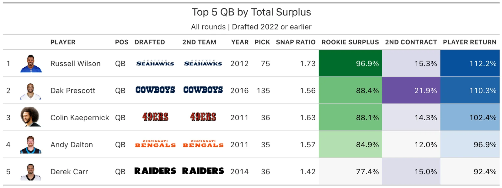 Top 5 QB