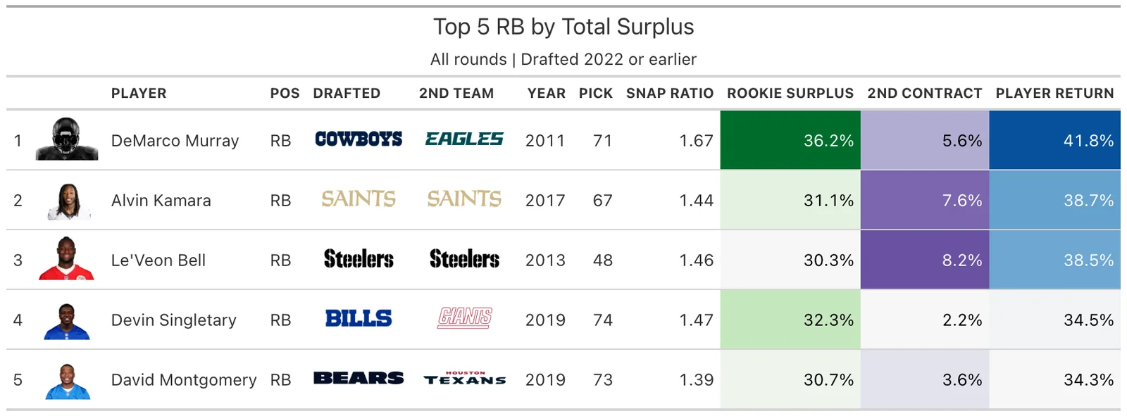 Top 5 RB