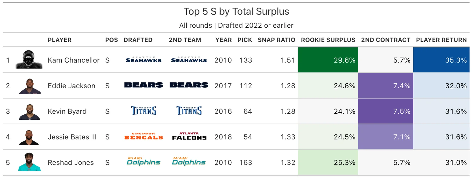Top 5 S