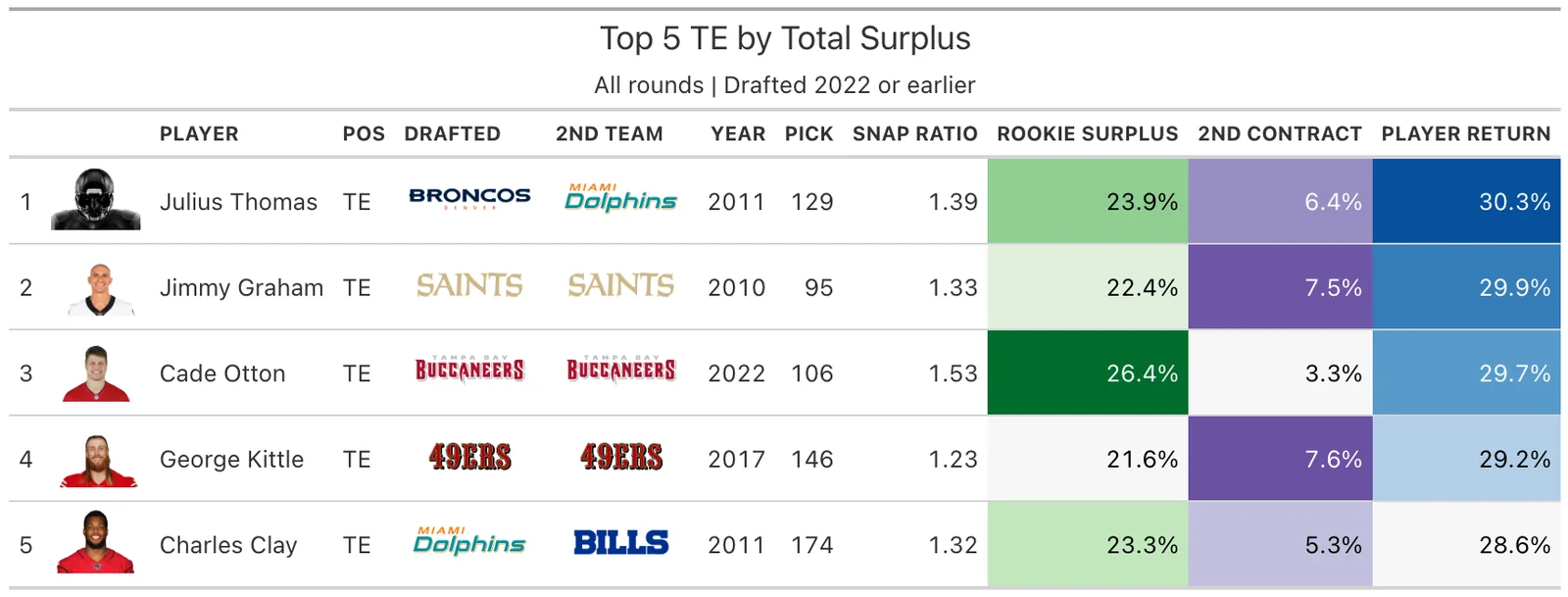 Top 5 TE