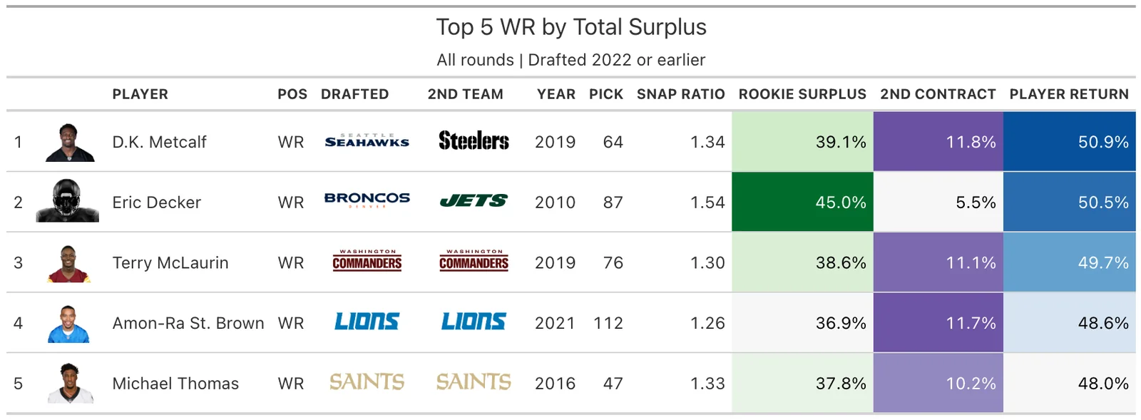 Top 5 WR