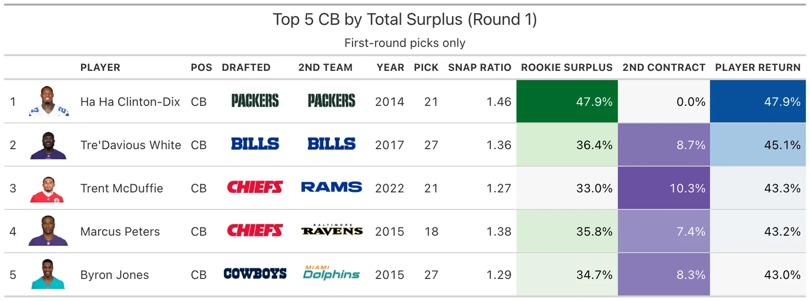 Top 5 CB Round 1