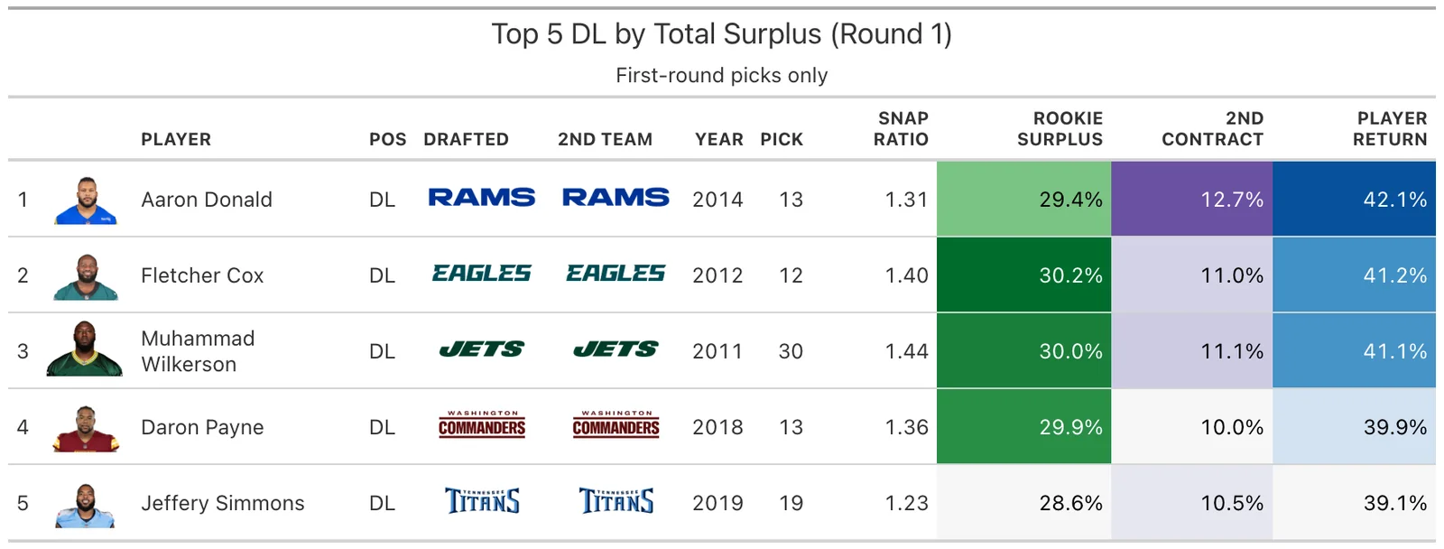 Top 5 DL Round 1