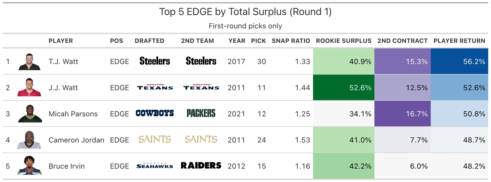 Top 5 EDGE Round 1