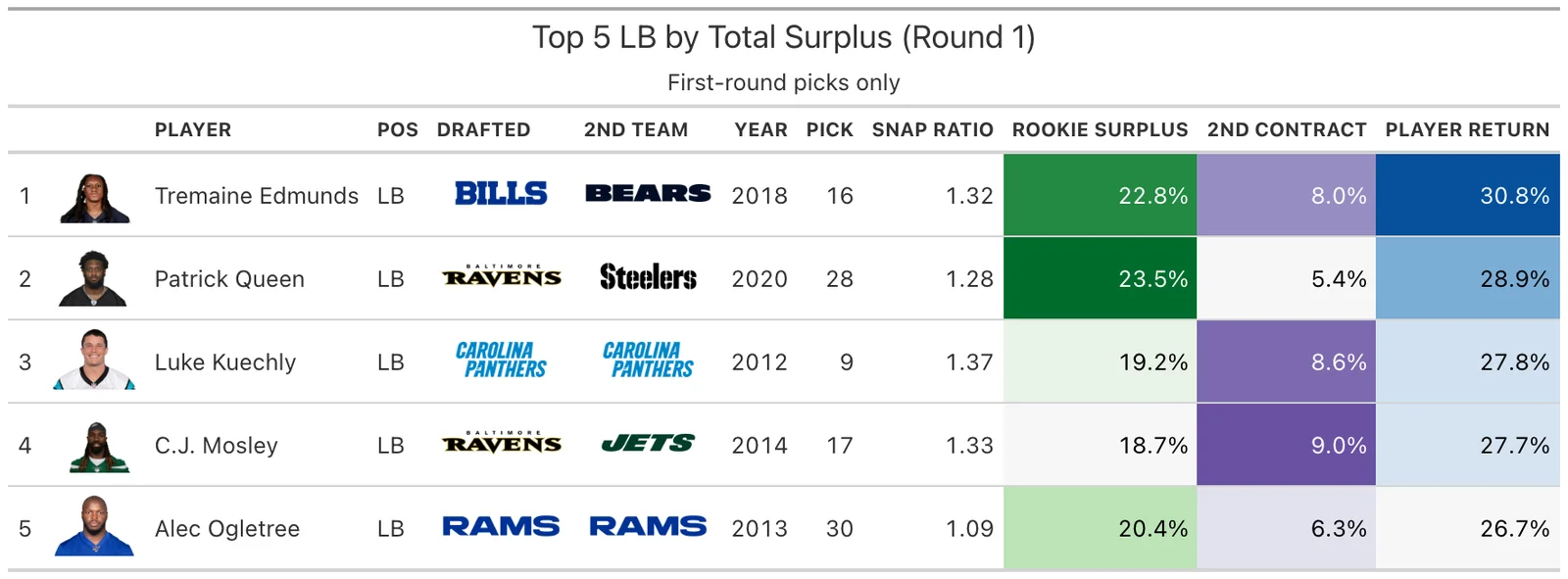 Top 5 LB Round 1