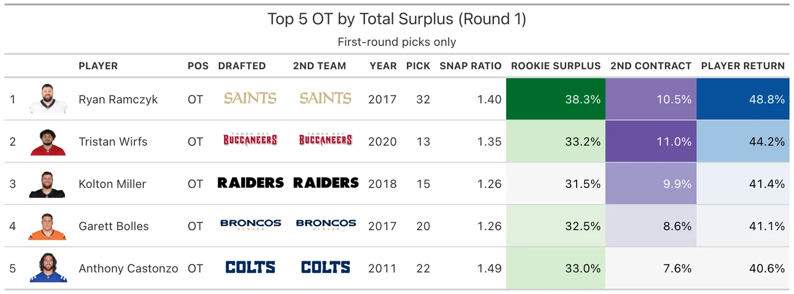 Top 5 OT Round 1