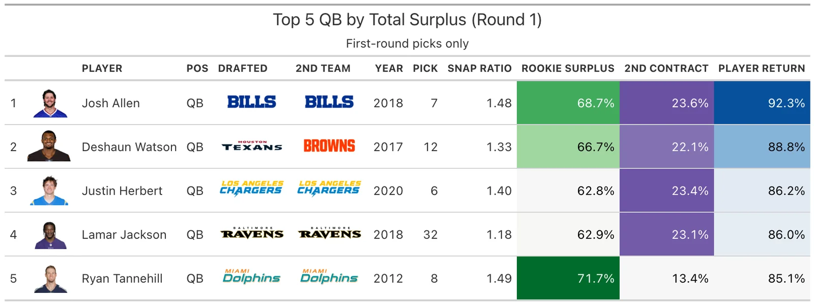Top 5 QB Round 1