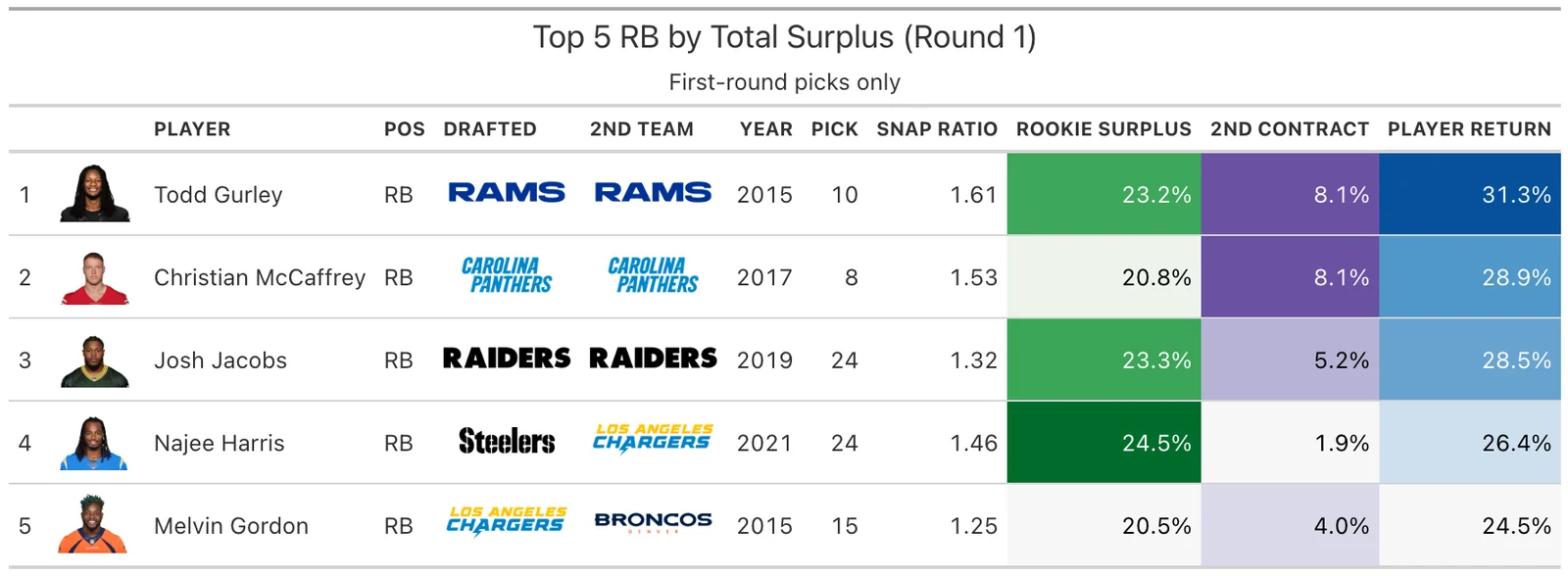 Top 5 RB Round 1