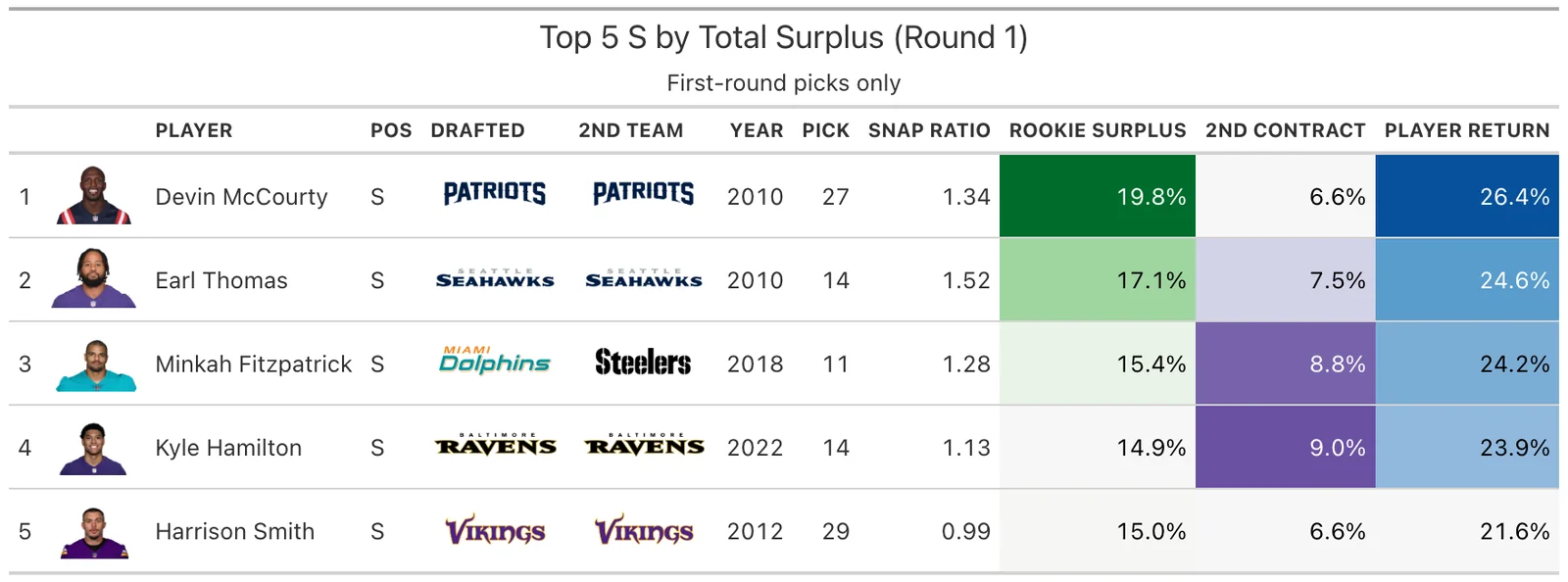 Top 5 S Round 1