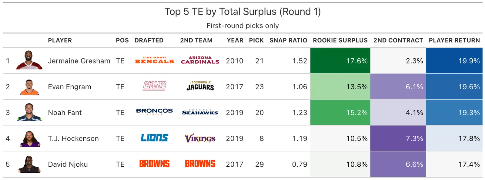Top 5 TE Round 1