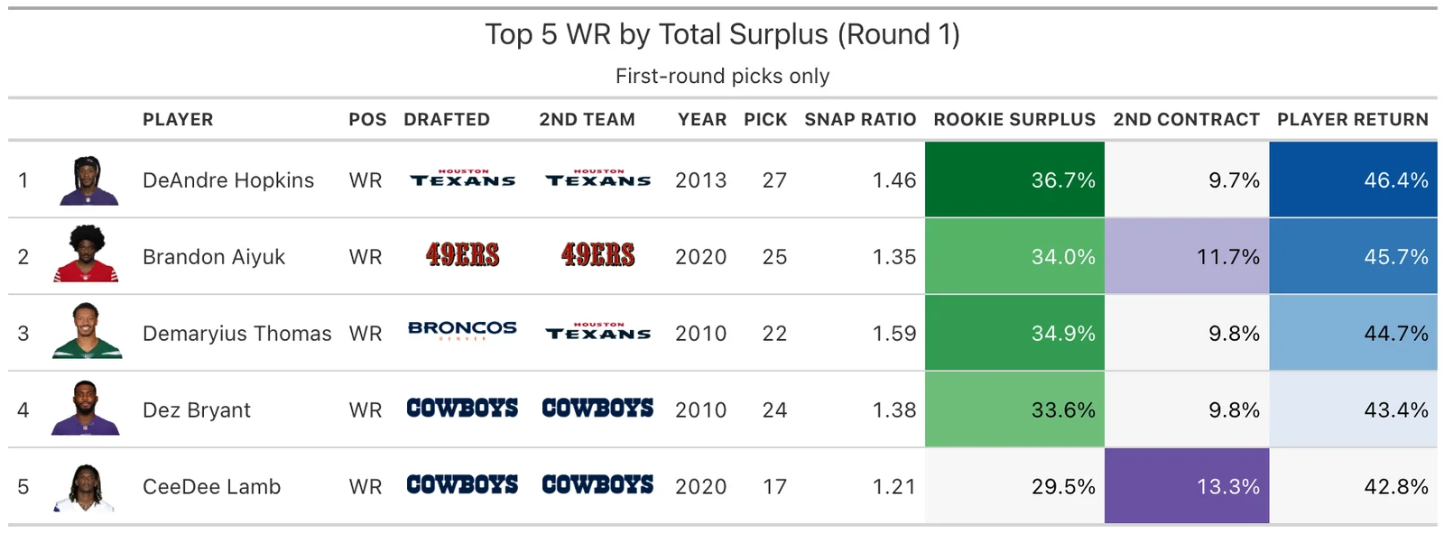 Top 5 WR Round 1